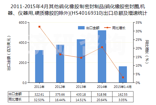 2011-2015年4月其他硫化橡膠制密封制品(硫化橡膠密封圈,機器、儀器用,硬質(zhì)橡膠的除外)(HS40169310)出口總額及增速統(tǒng)計